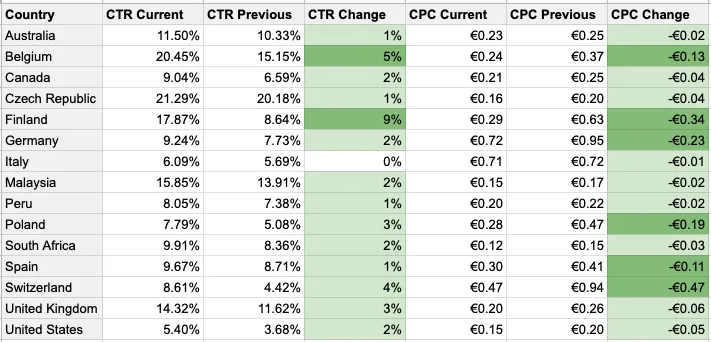 Country metrics table showing CTR and CPC data across countries including Australia, Belgium, Canada, Germany, United Kingdom, and United States