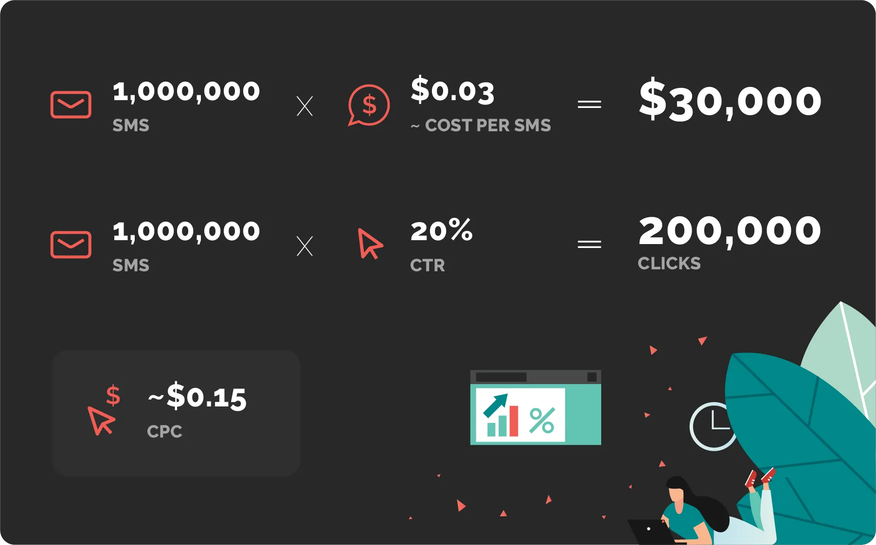 SMS campaign finance simulation showing 1,000,000 SMS at $0.03 cost per SMS equals $30,000, with 20% CTR yielding 200,000 clicks at approximately $0.15 CPC