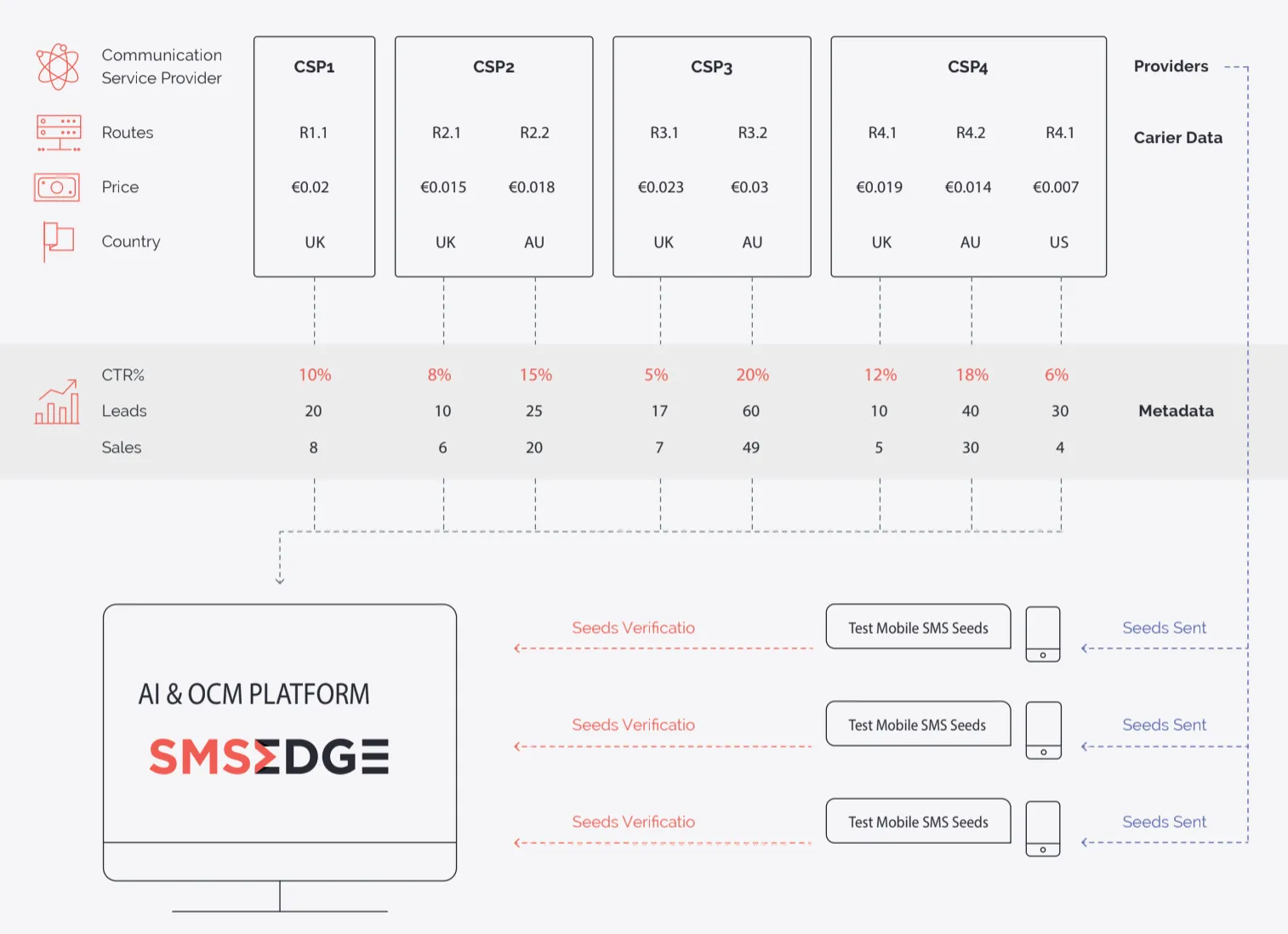 SMSEdge AI and OCM Platform routing diagram showing CSPs with routes, prices, countries flowing through verification and testing to optimized sending