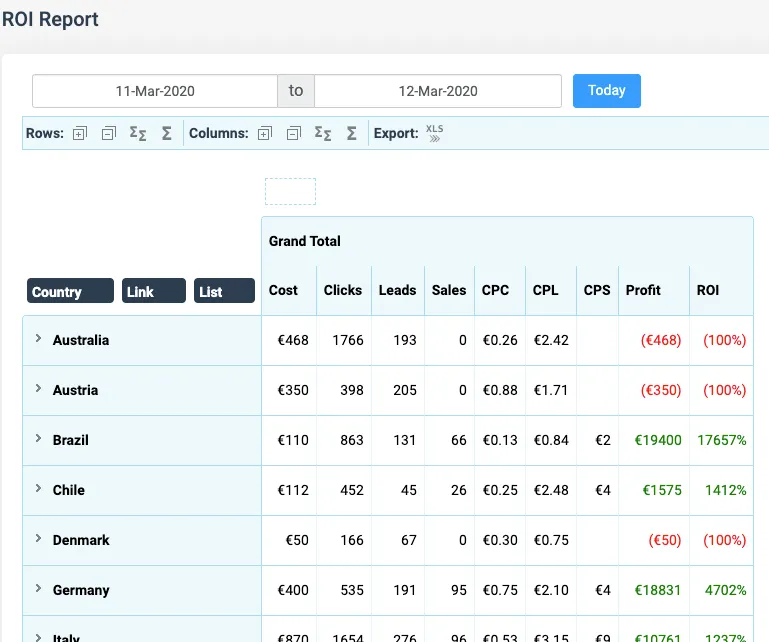 ROI Report showing country-level breakdown with columns for Cost, Clicks, Leads, Sales, CPC, CPL, CPS, Profit, and ROI