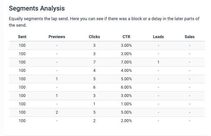 Balanced clicks distribution showing a campaign split into 10 segments with Sent, Previews, Clicks, CTR, Leads, and Sales columns