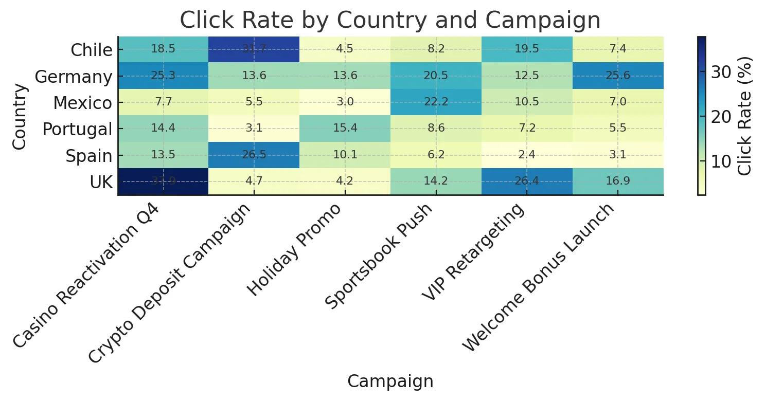 Click rate by country and campaign heatmap