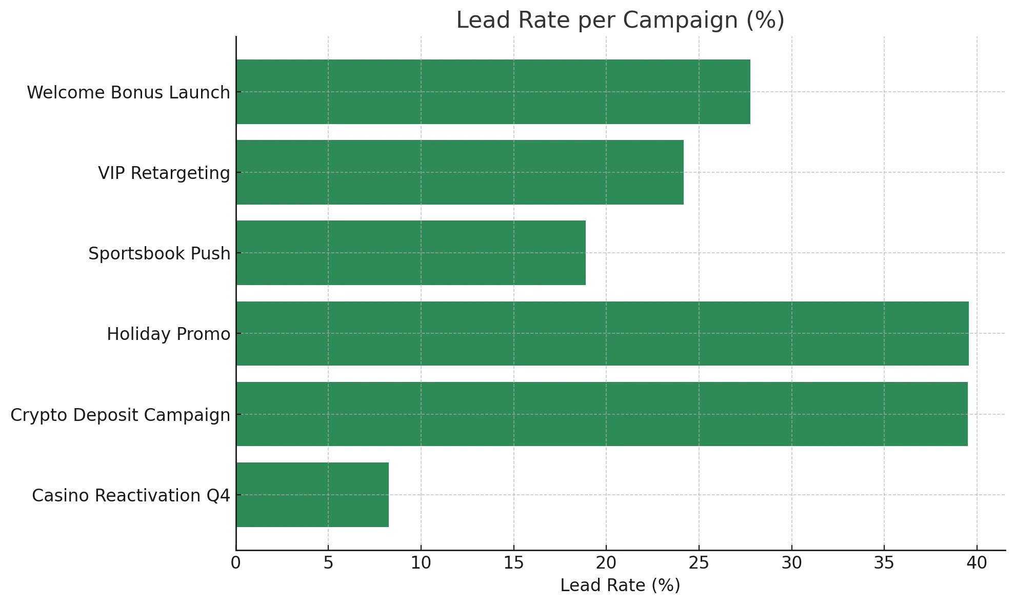 Lead rate per campaign horizontal bar chart