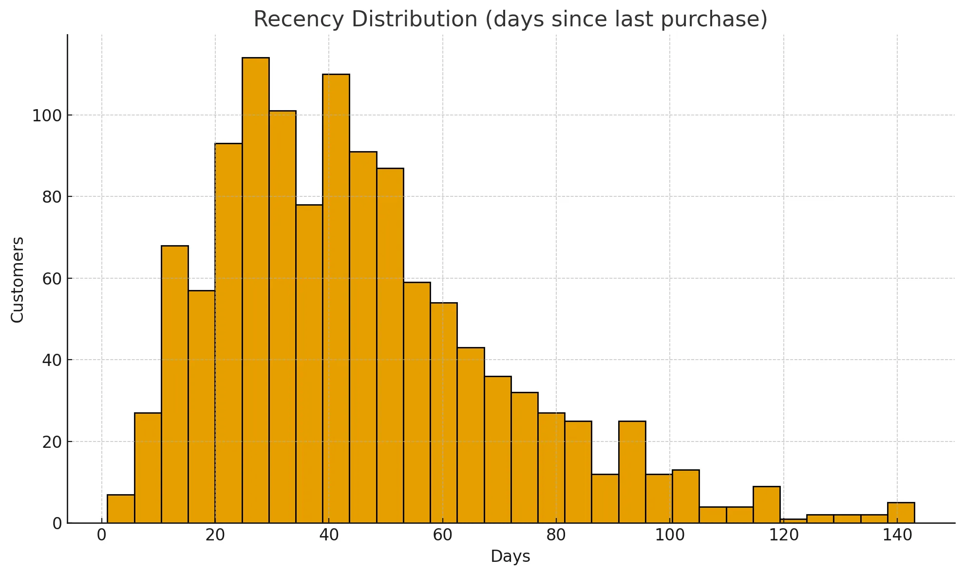 Recency distribution histogram showing days since last purchase