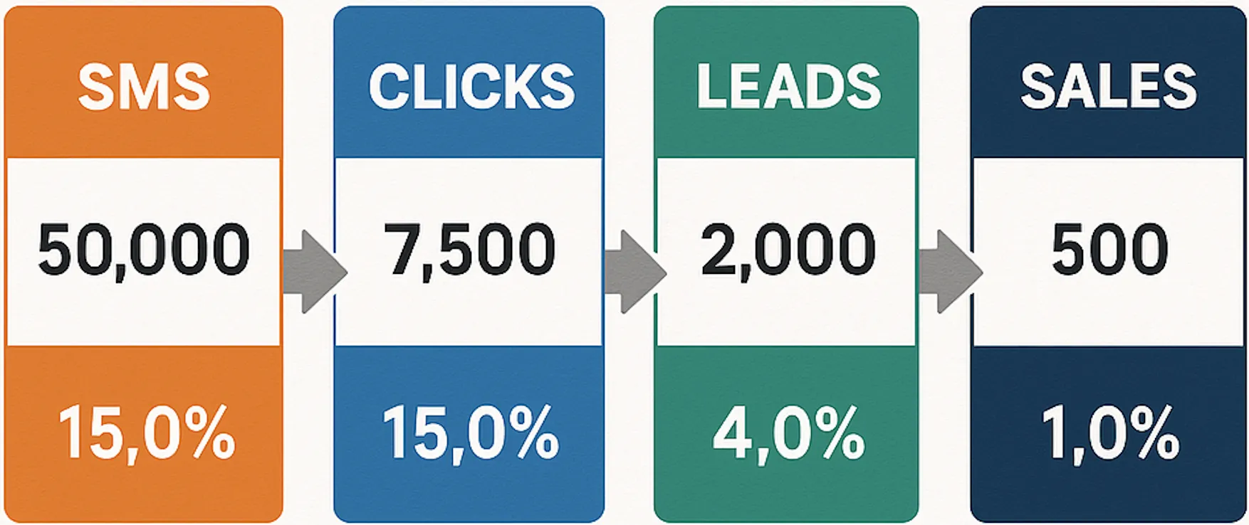SMS marketing funnel: SMS to Clicks to Leads to Sales